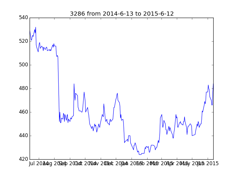 3286 from 2014-6-13 to 2015-6-12.png