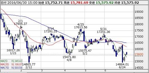 日経平均チャート6.30