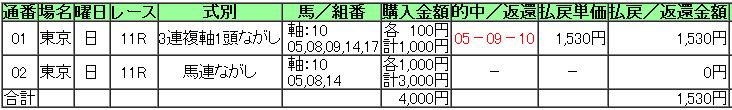 オークス２０１４結果