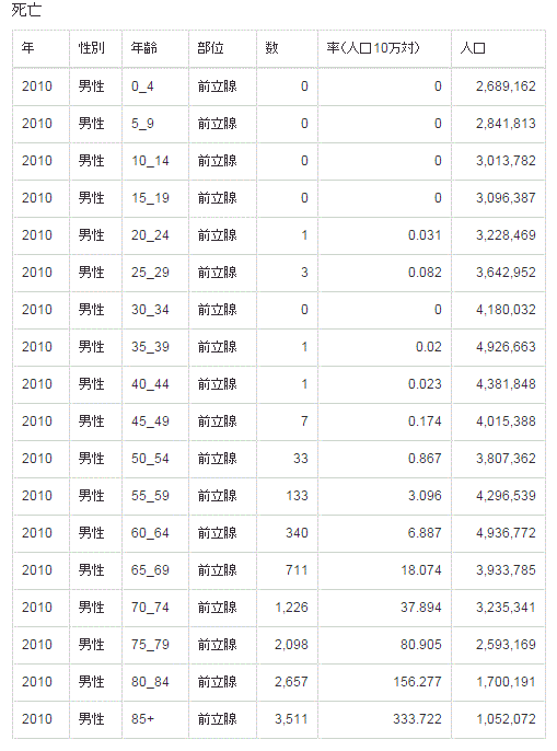 前立腺死亡率１