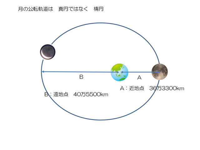 月軌道は楕円