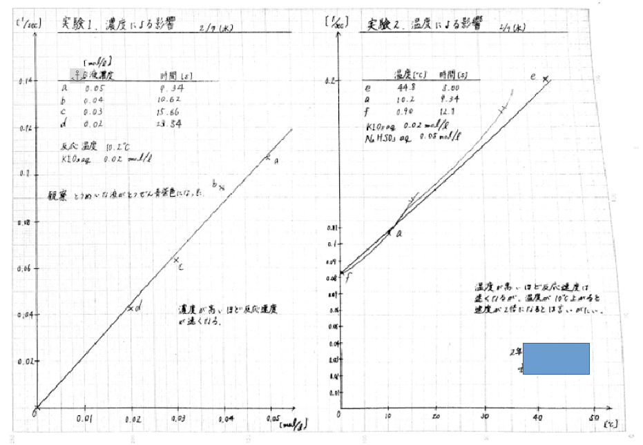 生徒実験 化学反応の速さ レポート 高校化学の教材 分子と結晶模型の ベンゼン屋 楽天ブログ