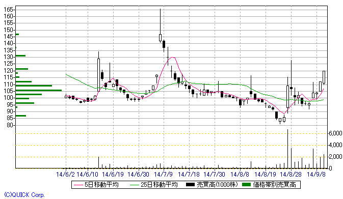 石山ゲートウェイ株価.png