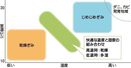 体感と温度 湿度について 彡 学び活かすのブログ 楽天ブログ 体感と温度 湿度について 彡 学び活かすのブログ 楽天ブログ