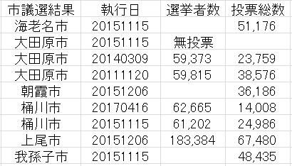 市議選開票結果 アッキー秋池幹雄 台湾日記 楽天ブログ