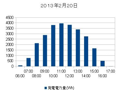 20130220発電グラフ