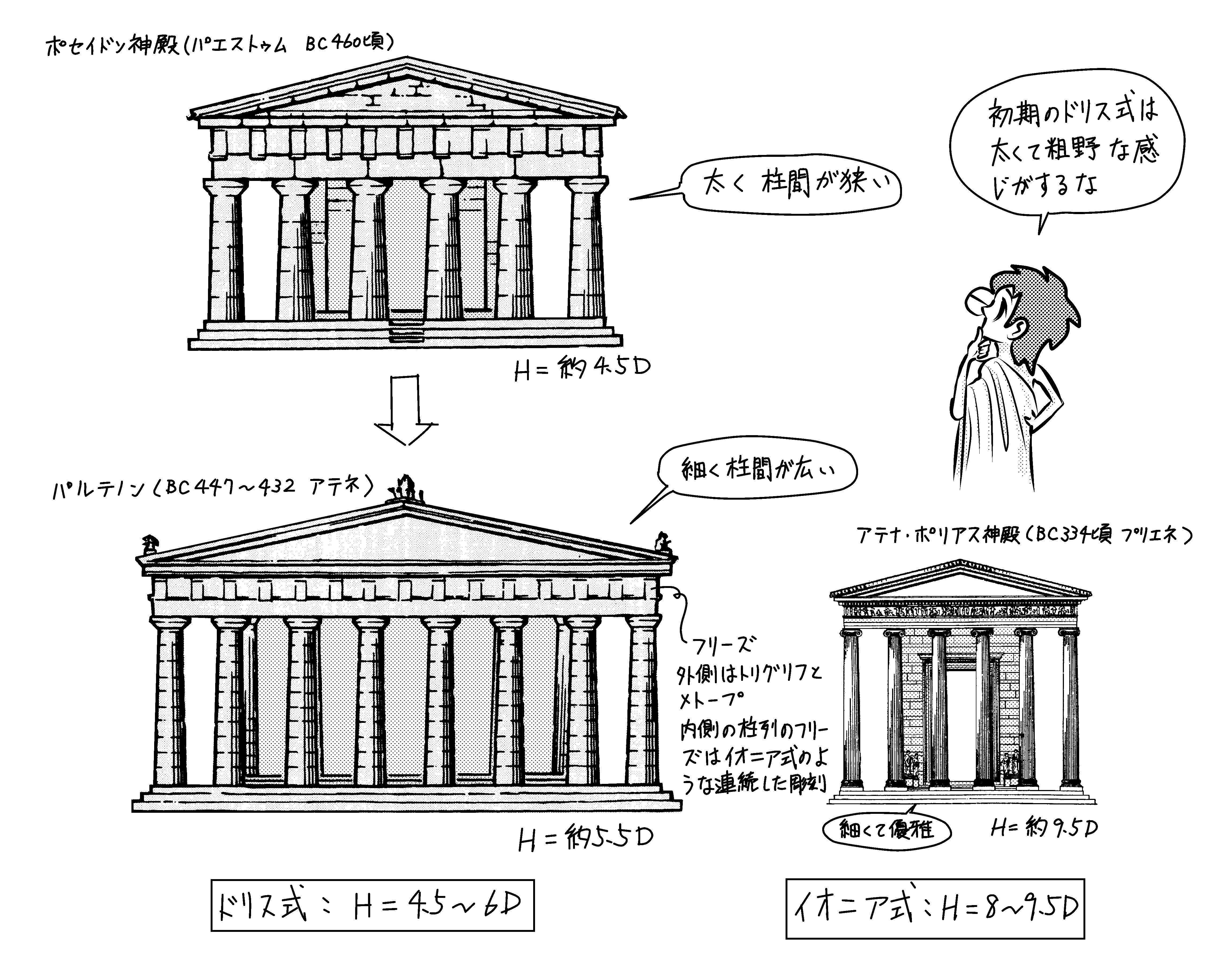 ドリス式の進展 ミカオ建築館 日記 楽天ブログ