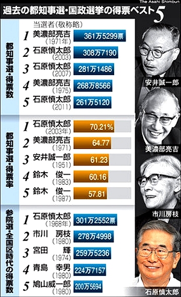 過去の都知事選・国政選挙の得票ベスト５.jpg