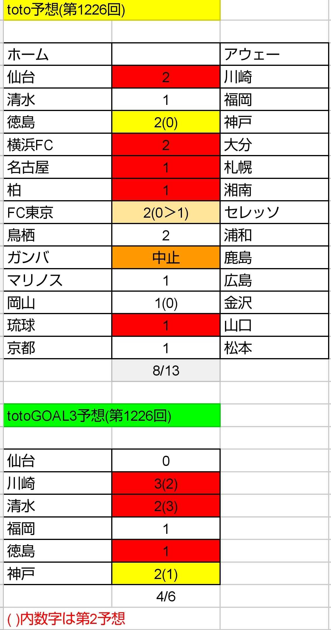 Toto予想 第1227回 ねおとと Toto予想 楽天ブログ
