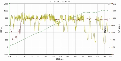 20121202ターンパイクグラフ