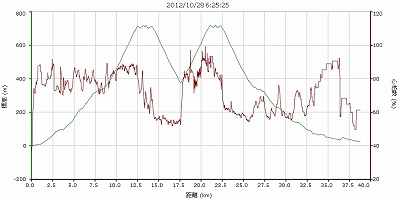 20121028足柄峠グラフ