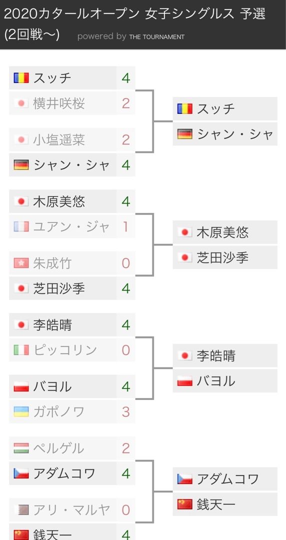 卓球 カタールop 女子s予選3回戦進出 木原美悠 芝田沙季 加藤美優 長崎美柚 森さくら 橋本帆乃香 Music Land 私の庭の花たち 楽天ブログ