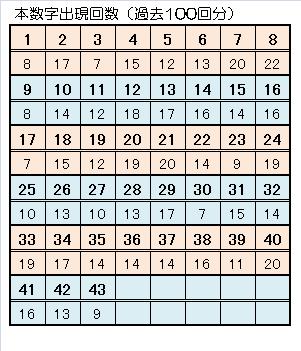 716ロト６一本釣り予想本数字出現回数.jpg