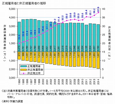 非正規雇用