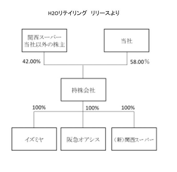 H2Oリテイリングが関西スーパー買収 | 経理は地味だが役に立つ