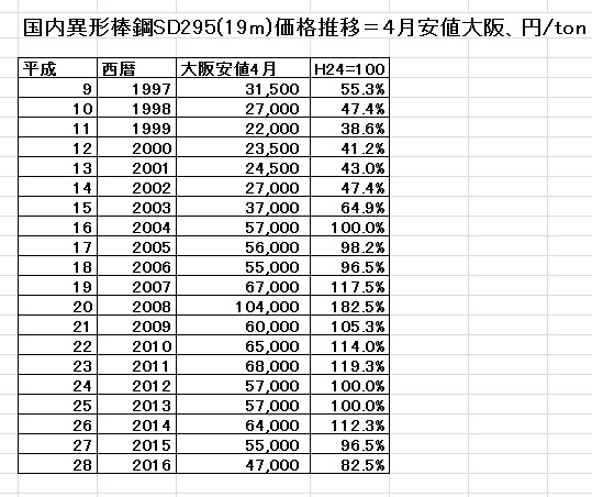 異形棒鋼価格推移