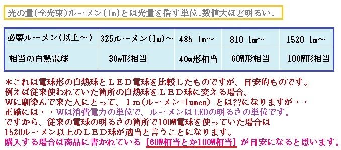 ルーメン Led照明 は盲目 サザンカ 謎小物 My Road Is Not One Wasabi S 楽天ブログ