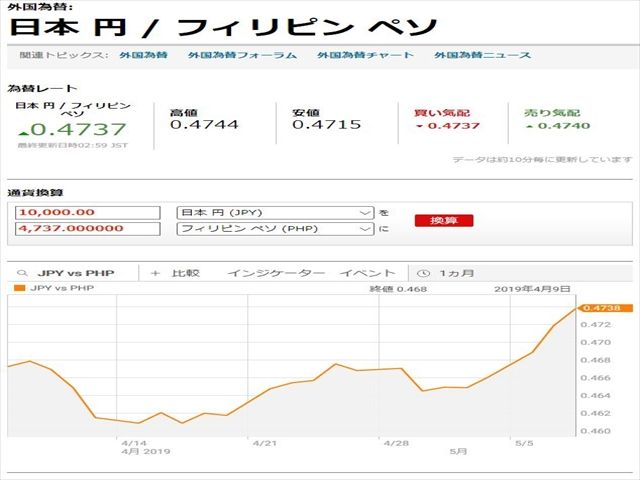 May 2019 嬉しい円高 日本 円 フィリピンペソ Php リタイア生活 セブ島のひま人 楽天ブログ