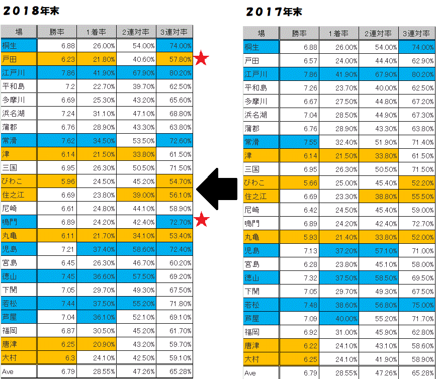 場別成績 ２０１８年データ反映 ボートレーサー茅原悠紀選手を勝手に応援するブログ 楽天ブログ