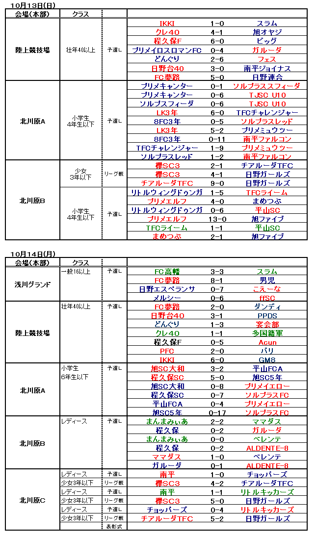 １０１３－１４の結果