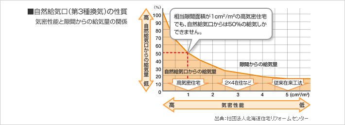 C値と給気量の関係　Panasonic img_top02.jpg