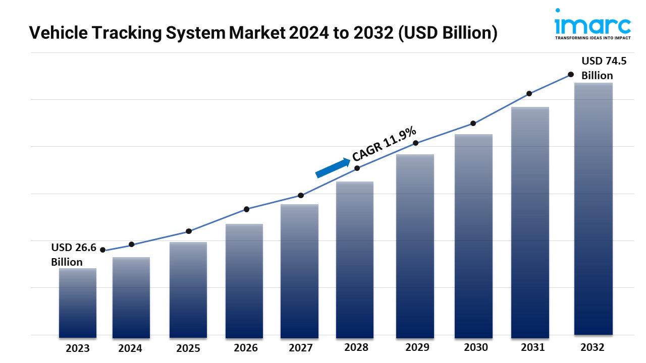 Vehicle Tracking System Market Trends, Size, Share, Growth, Analysis ...