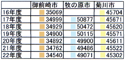 ３市の人口 ４００.gif