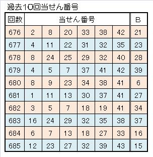 686ロト６一本釣り予想過去10回当せん番号.jpg