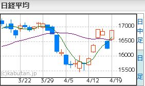 日経平均4.19