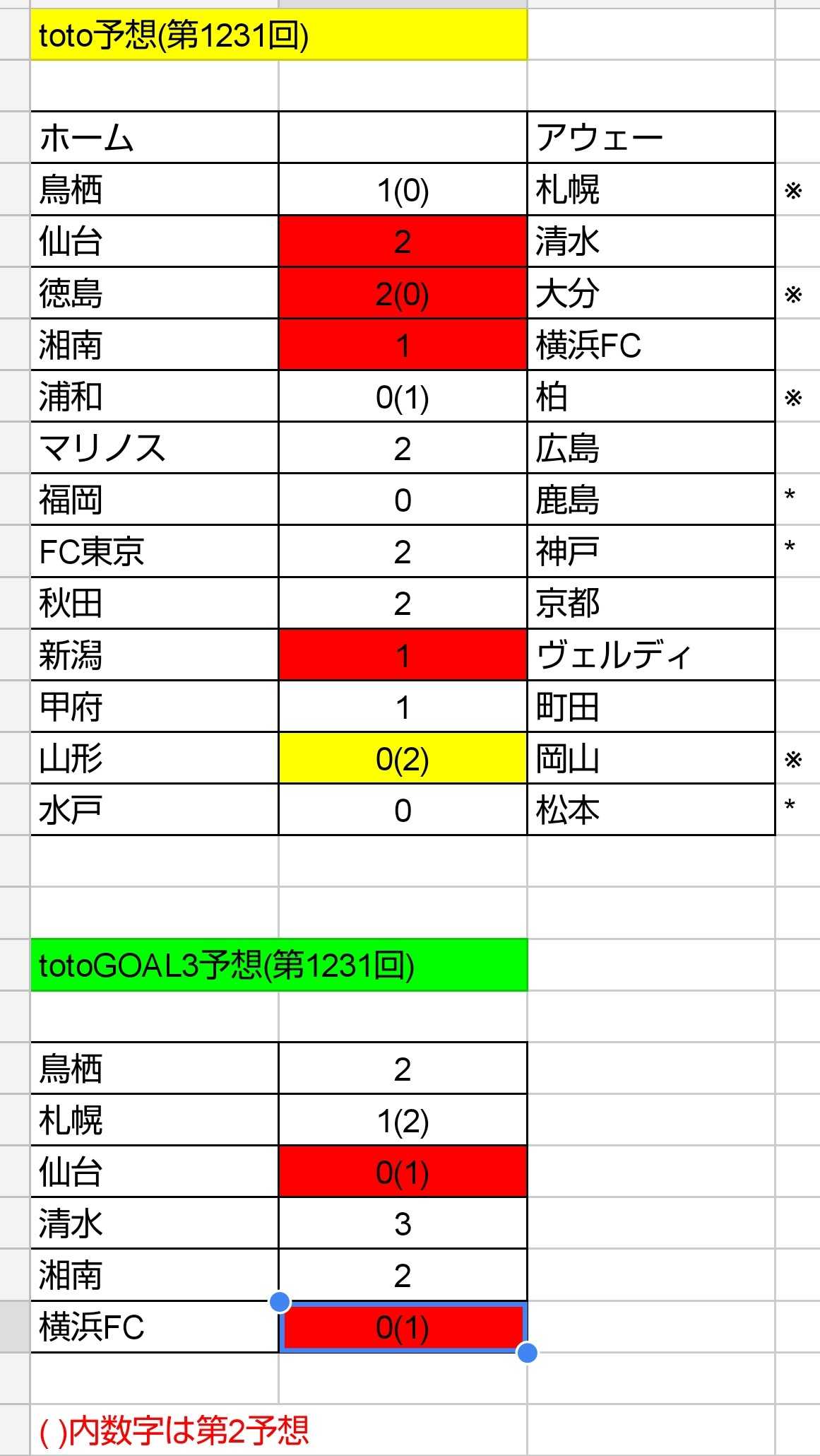 Toto予想 第1232回 ねおとと Toto予想 楽天ブログ