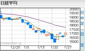 日経平均1.27