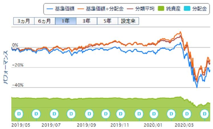 あなたは間違った分散投資をしていませんか 楽天経済圏で塞翁が馬 日日是好日 楽天ブログ