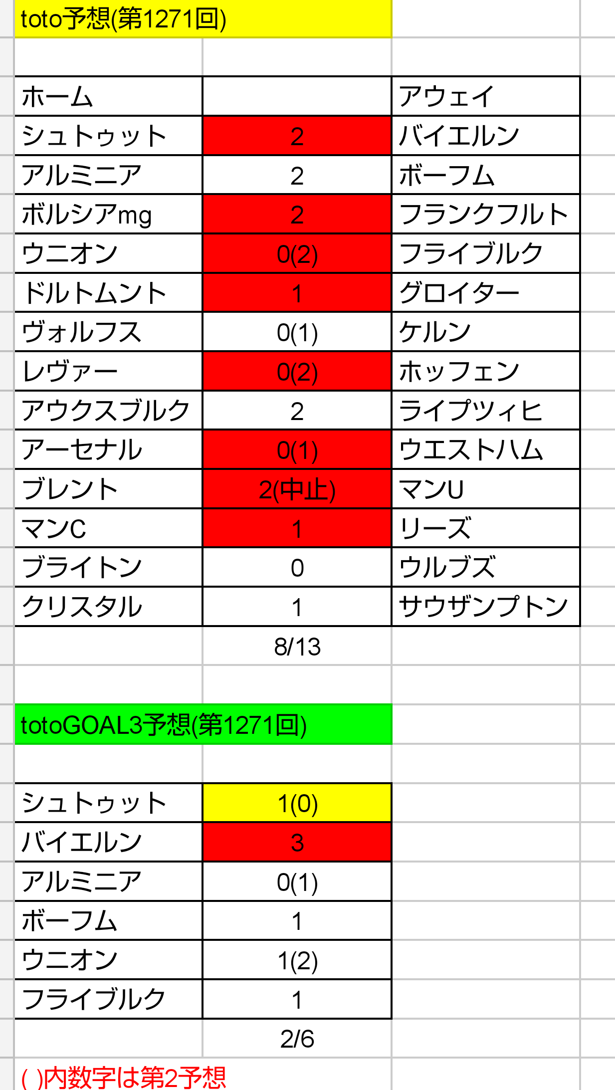 Toto予想 第1272回 ねおとと Toto予想 楽天ブログ