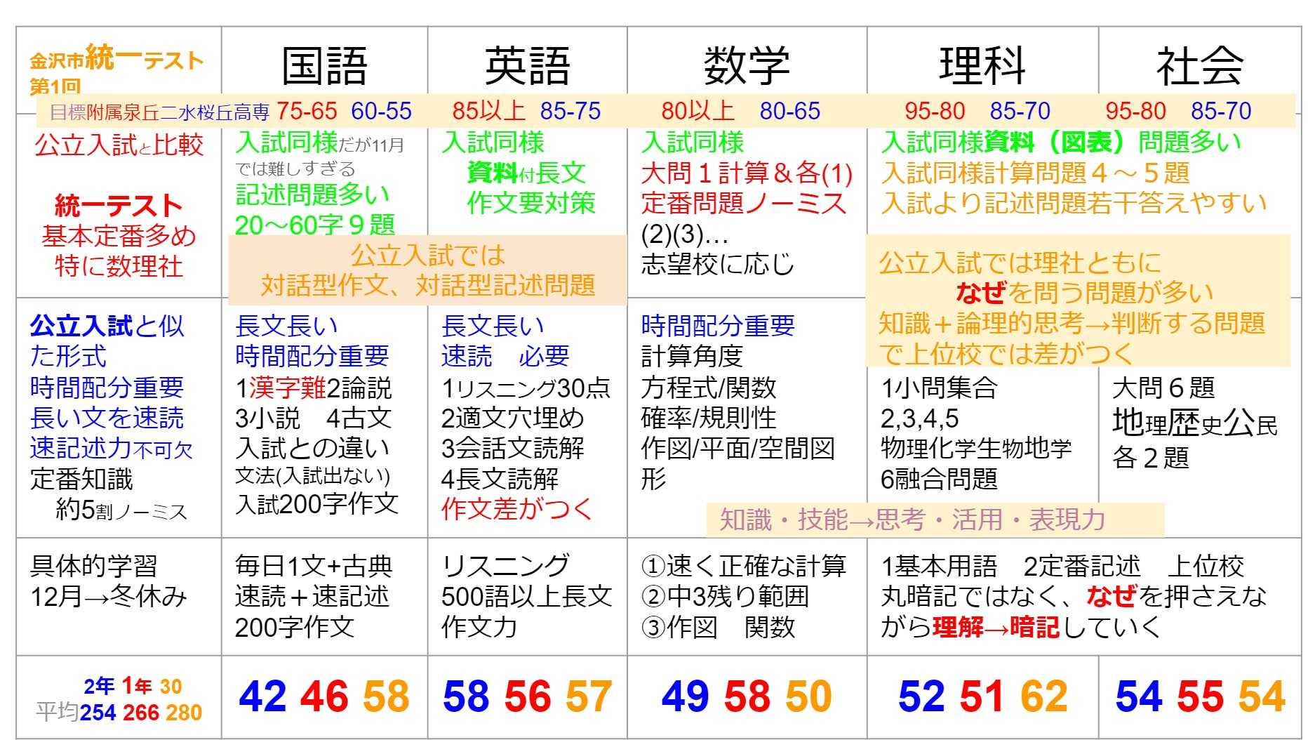 石川県公立高校 泉丘二水桜丘錦丘 過去問点数目標 合格ボーダーゾーン 内申書も考慮 ２ 27更新 金沢mib 学習塾mnmmib Gmail Com 野田 泉校 石川全県オンライン添削 楽天ブログ