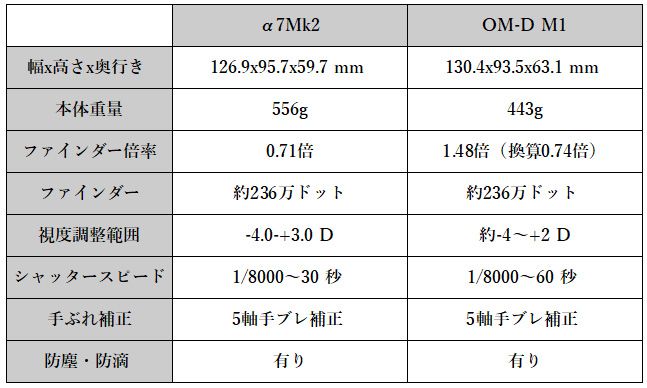 フルサイズからマイクロフォーサーズへマウント完全移行 ロド丸のブログ 楽天ブログ