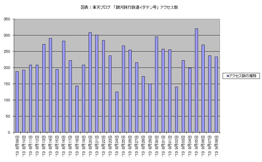 図表 ： 楽天ブログ　「銀河鈍行鉄道イダテン号」 アクセス数　（2013年8月09日 － 9月08日）