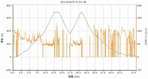 20130908足柄峠ｸﾞﾗﾌ