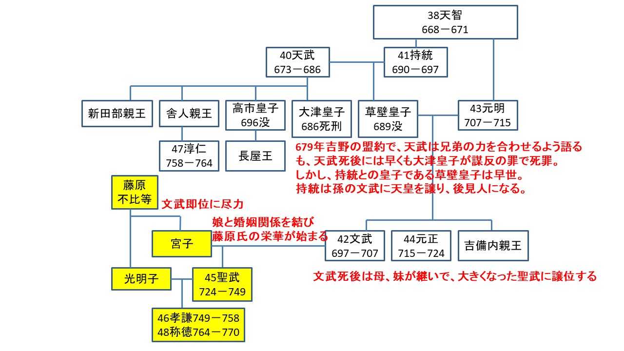 27:第41代持統天皇・第42代文武天皇、天武の意思を引き継ぐ | 素人の日本史考察 - 楽天ブログ