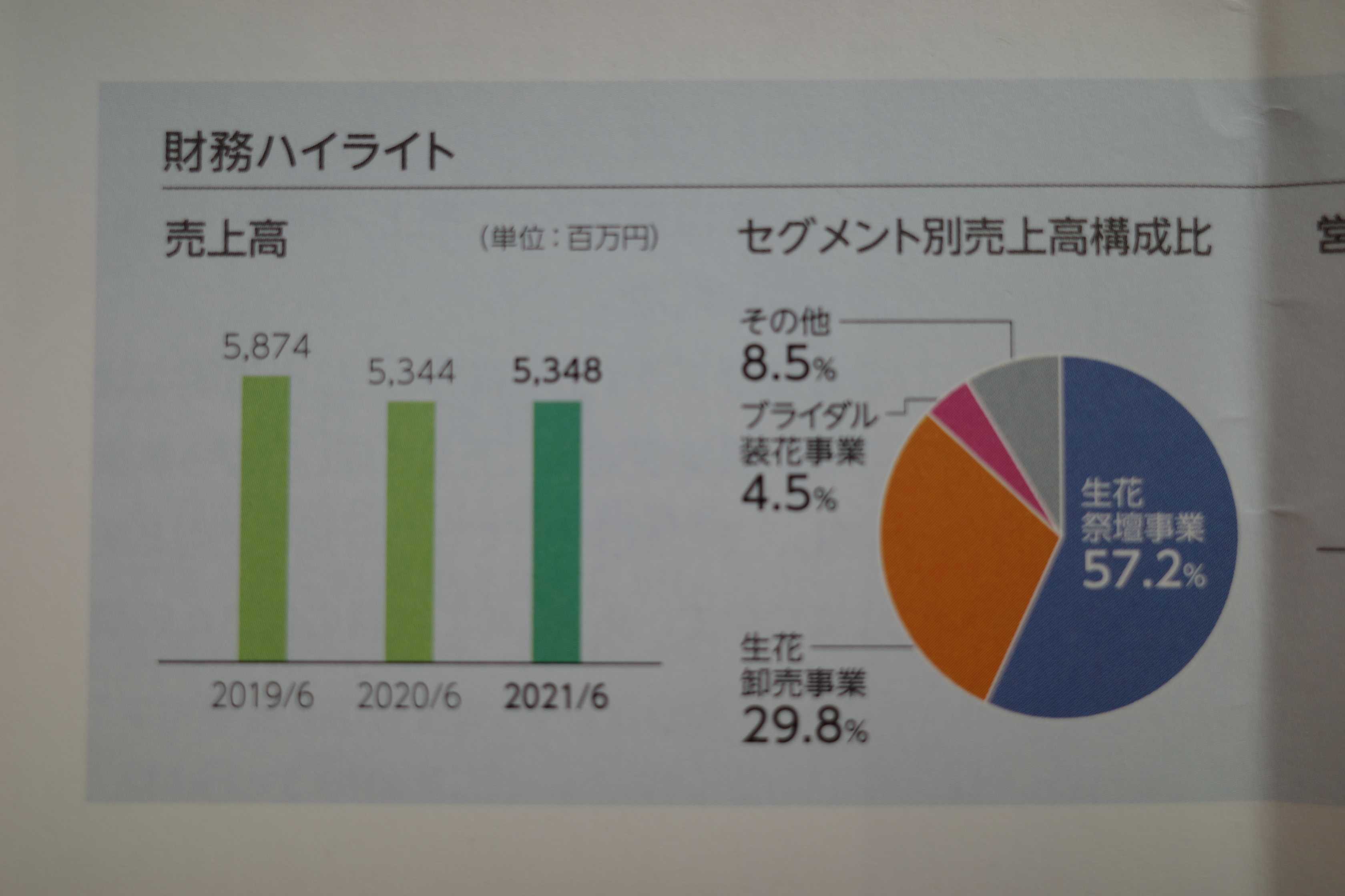 2022PF概況624位、ビューティ花壇。 | みきまるの優待バリュー株日誌 - 楽天ブログ