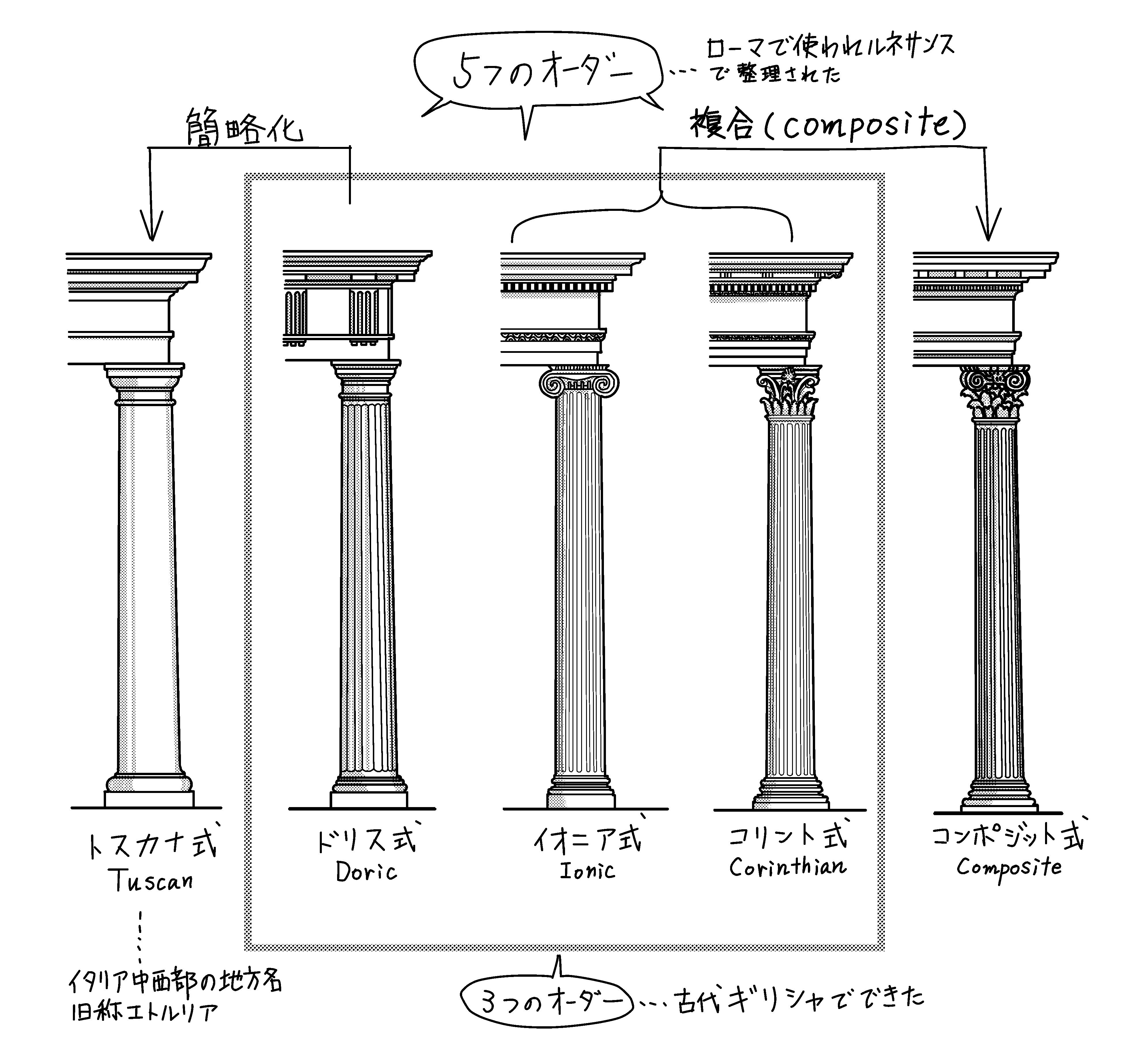 2025年新作アイテムが続々登場 5つのオーダー | ミカオ建築館 日記 - 楽天ブログ デザイン
