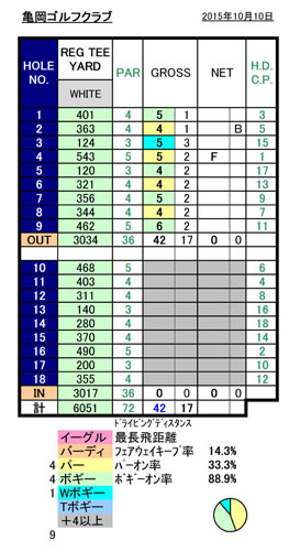 亀岡GC_スコア20151010.jpg