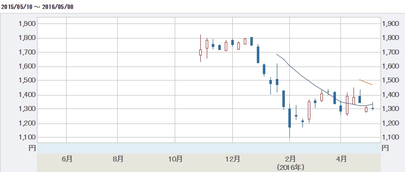 ゆうちょ銀行株価推移