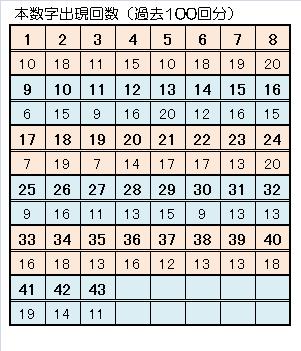 ロト６一本釣り予想本数字出現回数.jpg