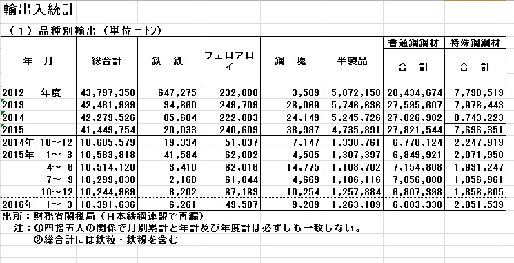 鉄鋼輸出統計日本鉄鋼連盟