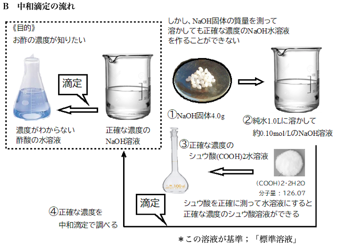 中和滴定の授業と予備実験 | 高校化学の教材；分子と結晶模型の