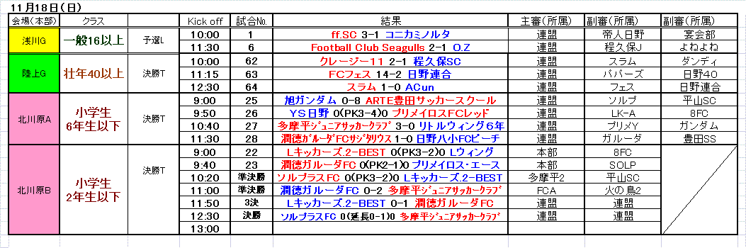 11.18の結果