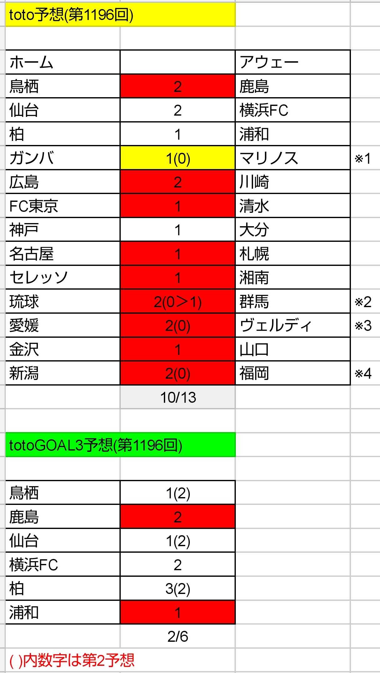 Toto予想 第1197回 ねおとと Toto予想 楽天ブログ