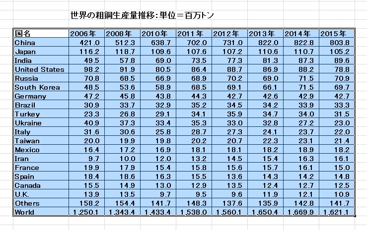 世界粗鋼生産量推移