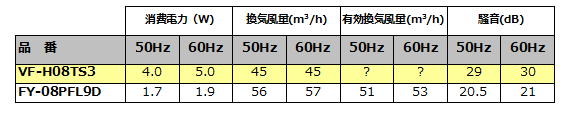 VF-H08TS3とFY-08PFL9Dの比較