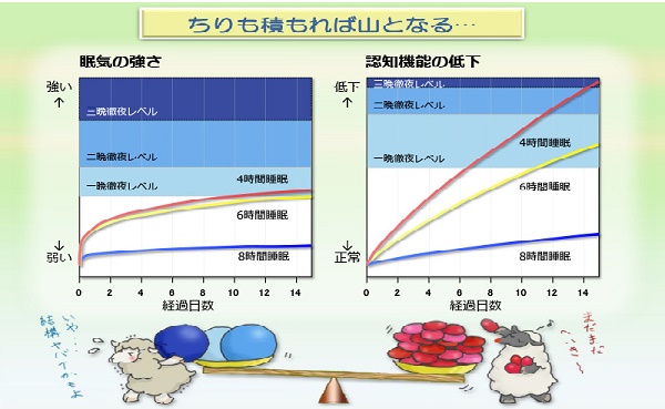 寝不足ｰ5